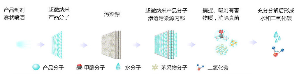 立美凈廣譜除味技術原理