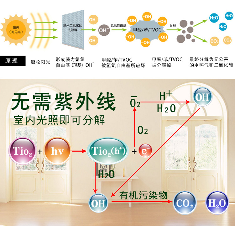 新居邦環(huán)保采用的光觸媒除甲醛技術